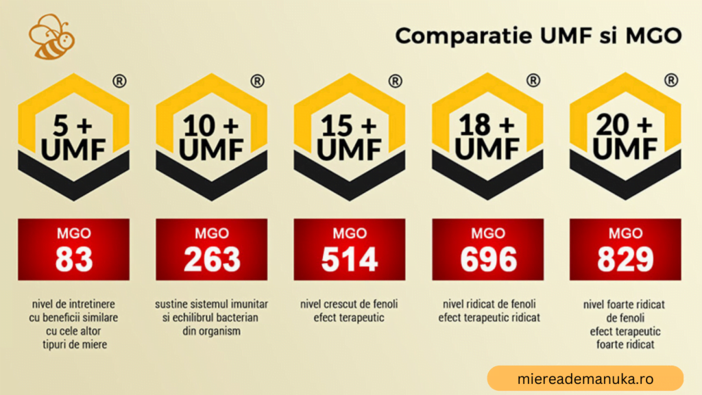 Mierea medicală. Concentratia MGO și UMF, semnificatie si detaliere.